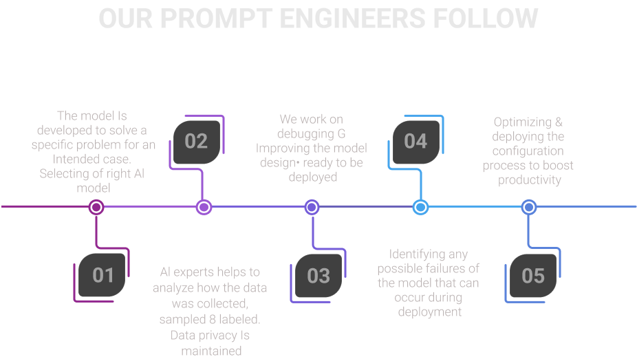 Prompt-Eng-our-precess
